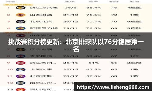 挑战赛积分榜更新：北京排球队以76分稳居第一名